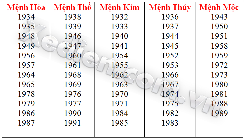 Tuổi nào thuộc mệnh gì